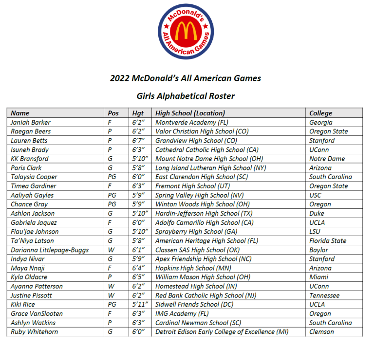 2022 McDonald’s AllAmerican Game Rosters Revealed Stateline Sports