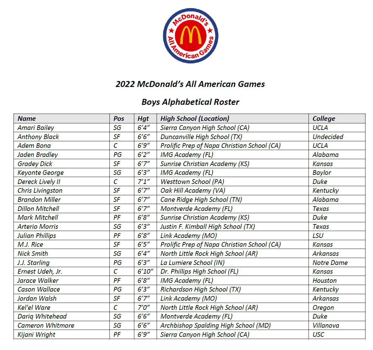 2022 McDonald’s AllAmerican Game Rosters Revealed Stateline Sports