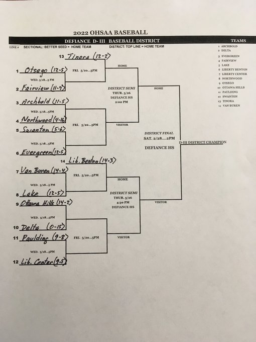 2022 OHSAA Baseball State Tournament District Brackets Released